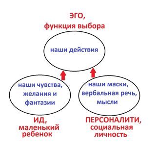 Структура self
